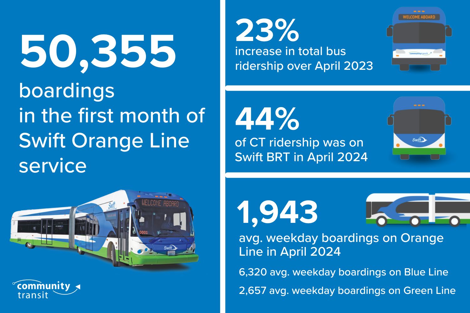 A graphic of displaying the same information that is listed in this story about Swift bus ridership. 