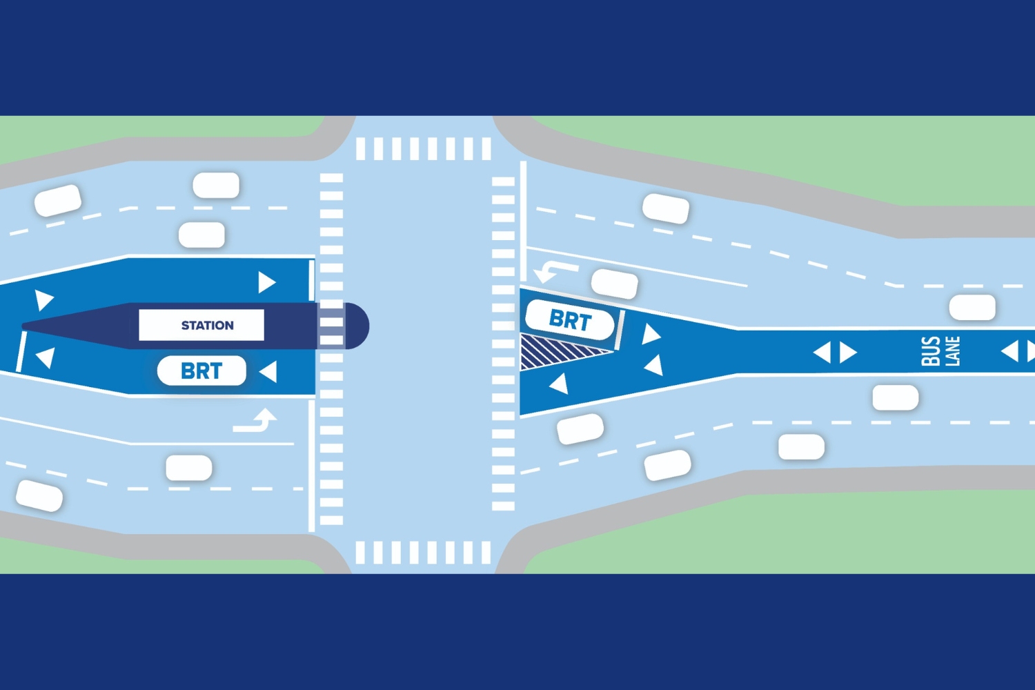 This image illustrates a Bus Rapid Transit (BRT) center-running lane configuration. The BRT station is located in the center of the road, with dedicated lanes for buses.